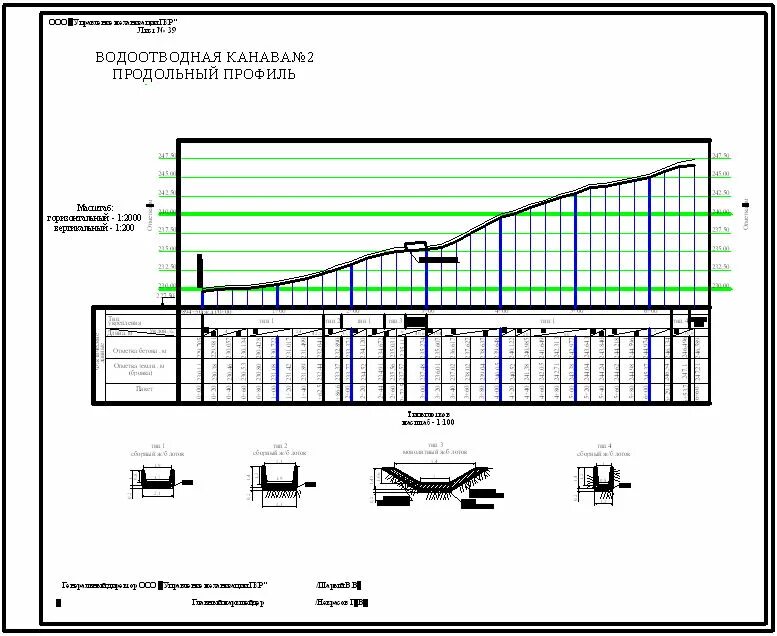 Нагорная водоотводная канава. Продольный профиль лотков. Продольный профиль водоотводного лотка. Продольный профиль дренажа. Нагорные канавы профиль.