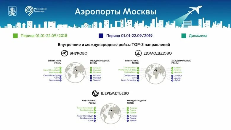 Аэропорты МСК. Перечень аэропортов Москвы. Аэропорты Москвы названия. Три аэропорта в Москве. Аэропорт москва номер телефона