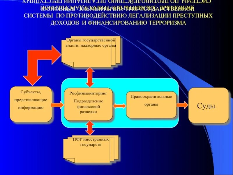 Орган по борьбе. Методы борьбы с легализацией преступных доходов. Российская система противодействия легализации преступных доходов. Способы противодействия легализации доходов. Схема легализации преступных доходов.