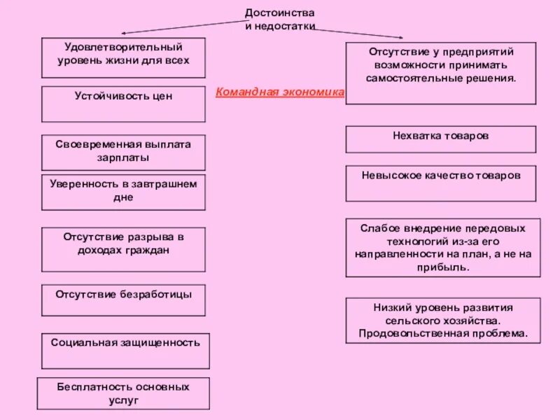 Плюсы командной экономической системы. Преимущества и недостатки командной экономики. Плюсы командной экономики таблица. Командная экономическая система преимущества и недостатки. Планово административная экономическая система