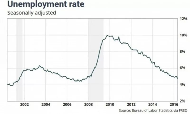 Данные по безработице в сша. Безработица в сша 2008. уровень безработицы в сша. статистика безработицы в сша. график безработицы в сша по годам.
