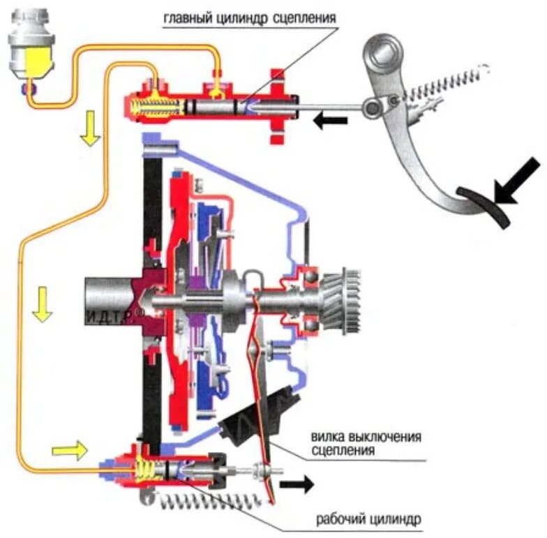 Гидравлический привод выключения сцепления Audi 100. Система гидравлическим приводом сцепления Ларгус. Гидравлический привод сцепления автомобиля схема. Механизм сцепления с гидравлическим приводом схема. Главный привод сцепления