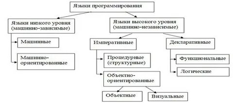 Машинно зависимые языки программирования