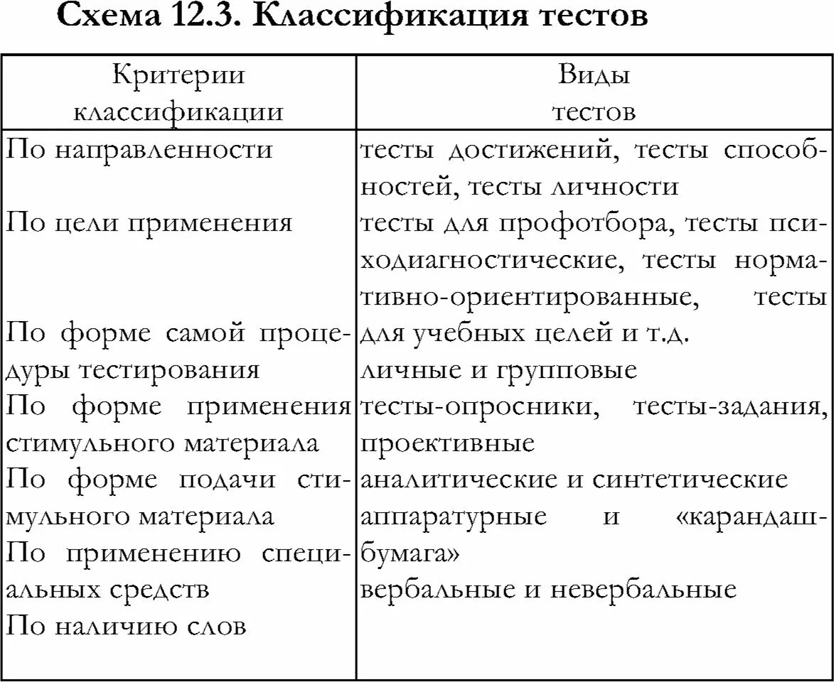 Таблица характеристика теста. Классификация тестов таблица. Таблица классификации тестирования. Классификация теста таблица. Критерии классификации тестов.