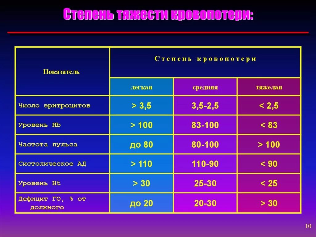 Степени тяжести кровопотери. ЖКК степени тяжести. Степени кровопотери при желудочном кровотечении. Степени кровопотери при желудочно-кишечных кровотечениях.