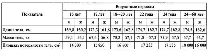 В каком возрасте прекращается рост человека. Изменение пропорций тела с возрастом. Длина масса и площадь поверхности тела в постнатальном онтогенезе. Изменение пропорций тела в онтогенезе. Периоды роста человека.