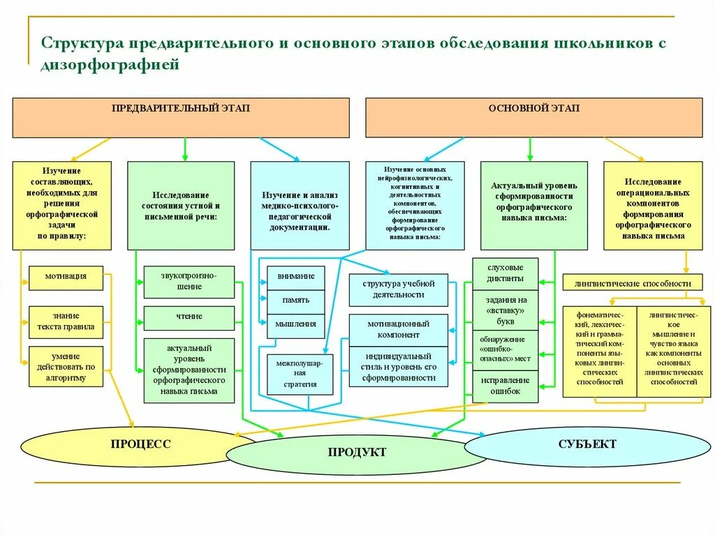 Организация предварительного этапа. Структура обследования дизорфографии. Методика диагностики дизорфографии. Стадии предварительного структура. Этапы работы с дизорфографией.