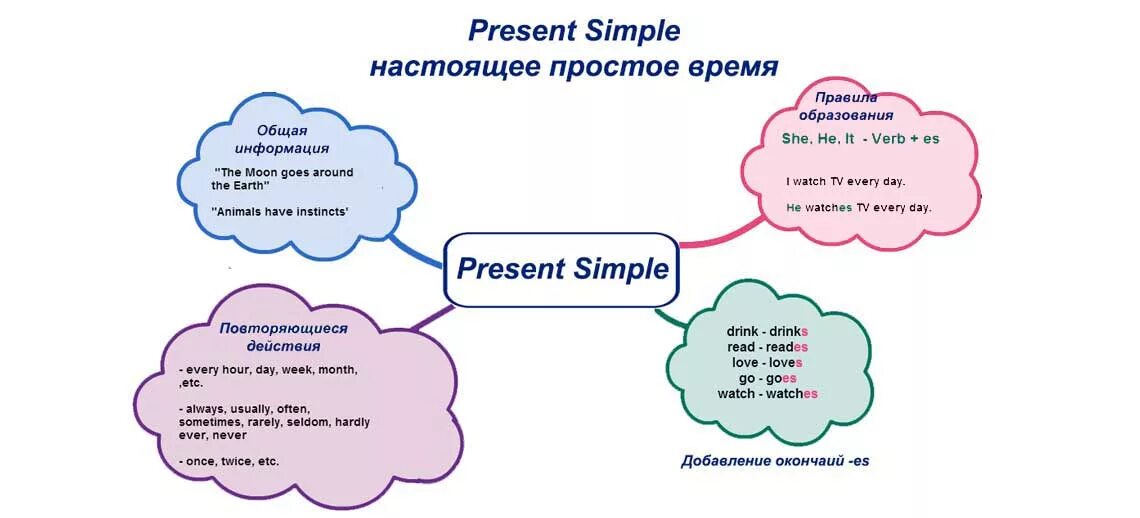 Present simple 8 класс. Present simple правила. Present simple для детей. Present simple теория. Present simple простая таблица.