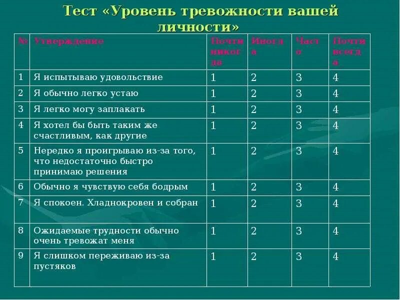 Тест на ваш уровень тревожности и депрессии