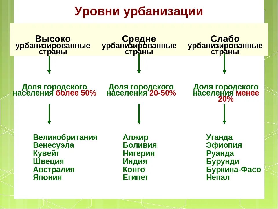 Наивысший уровень урбанизации в какой стране. Уровни урбанизации схема. Урбанизация России характеристика. Города с низким уровнем урбанизации в России таблица. Страны по урбанизации.