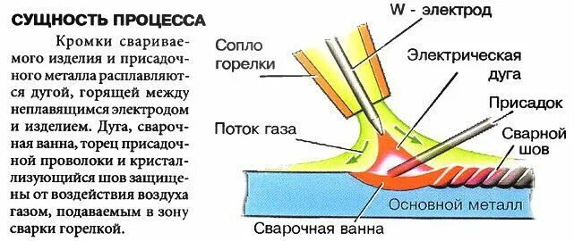 Схема сварочного процесса плавящимся электродом Основные способы сварки трубопроводов и резервуаров (Стр. 2)