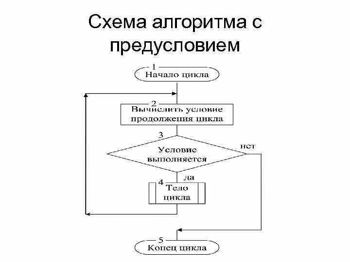 Пример циклического алгоритма из литературного. Алгоритм схема с предусловием. Циклический алгоритм с предусловием. Блок схема алгоритма с предусловием. Циклический алгоритм с предусловием примеры.