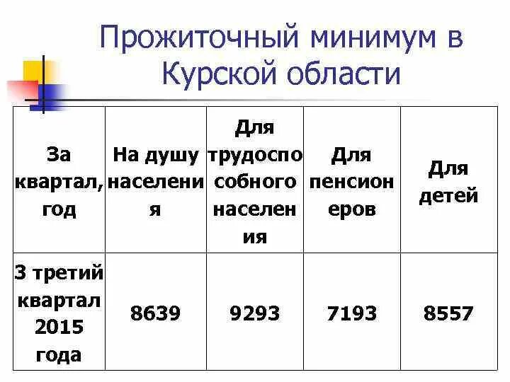 Прожиточный минимум в самарской области на ребенка. Прожиточный минимум в Курской области. Размер прожиточного минимума. Прожиточный минимум на ребенка. Прожиточный минимум на ребенка в 2021 году.