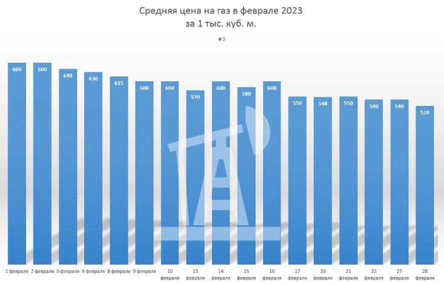 Динамика цен на ГАЗ 2023. Поставщики газа в Европу 2023. Объемы поставок газа в Европу в 2023. Объем поставок газа через Украину по годам. Изменения по газу с 2023 года