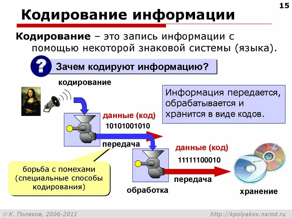 Кодирование информации. Кодирование это в информатике. Процесс кодирования и передачи информации.. Кодирование при передаче информации.