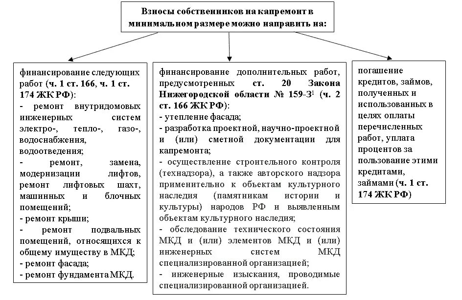 Ст 166 жк капитальный. Жилищный кодекс капитальный ремонт. Аварийный ремонт кровли. Ст 166 жк капитальный. Ст 166 состав.