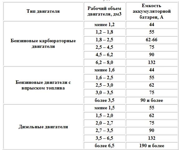 Таблица подбора аккумулятора по объему двигателя. Таблица подбора АКБ К генератору. Таблица емкости аккумулятора. Таблица емкостей аккумуляторов для авто. Выбрать емкость аккумулятора