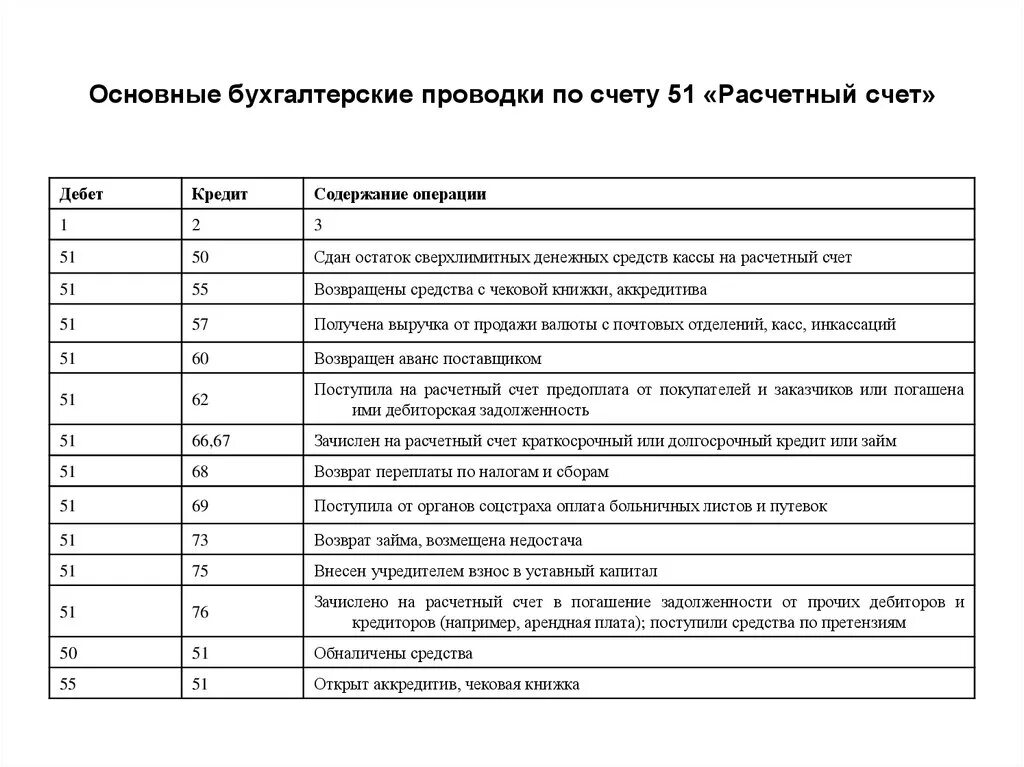 Бух учет счета проводки. Проводки 51 счета бухгалтерского учета. Основные проводки с 51 счетом. Проводки по 51 счету таблица. Типовые проводки по бухгалтерскому учету таблица.