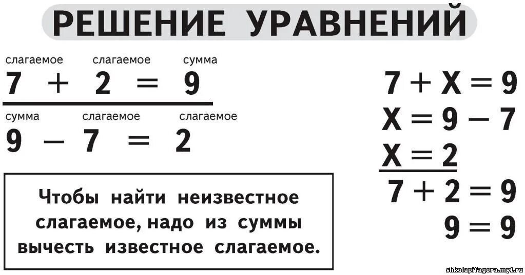 Нахождение неизвестного слагаемого 4 класс карточки уравнения. Уравнения для начальной школы таблицы. Правила уравнения 1 класс. Решение уравнений начальная школа схемы. Памятка решение уравнений.