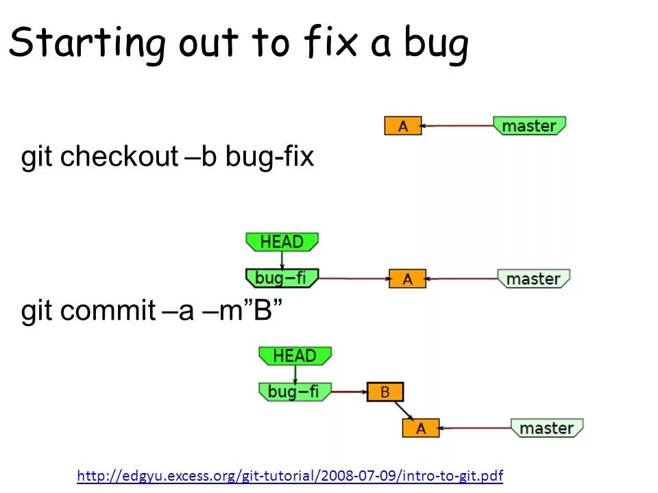 Git Fix что это. Баг фикс. Баг git. Fix подключение. Bug fixes перевод