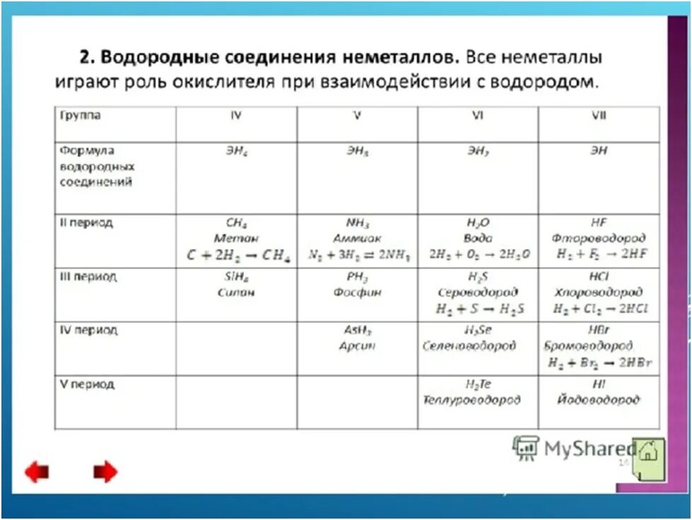 Водородные соединения 5 группы. Формулы водородных соединений неметаллов. Летучие водородные соединения неметаллов. Водородные соединения неметаллов таблица. Характеристика водородных соединений неметаллов.