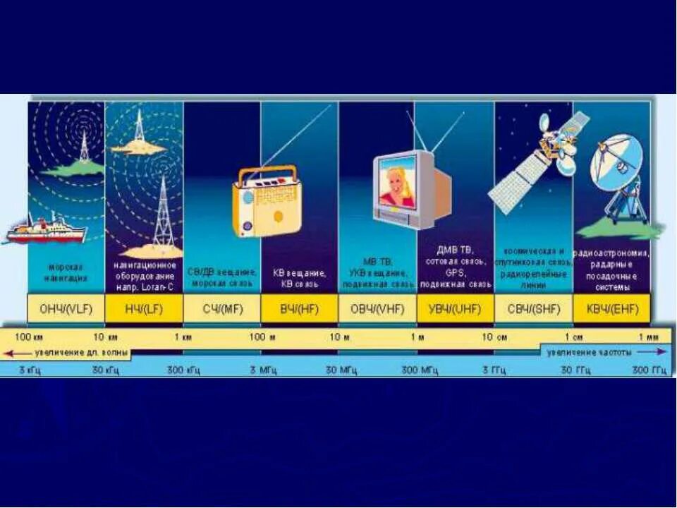 электромагнитное излоуче ние. радиосвязь электромагнитные волны. частоты электромагнитных волн в ггц. радиоволны диапазон час. электромагнитное излучение, используемое для сотовой связи.