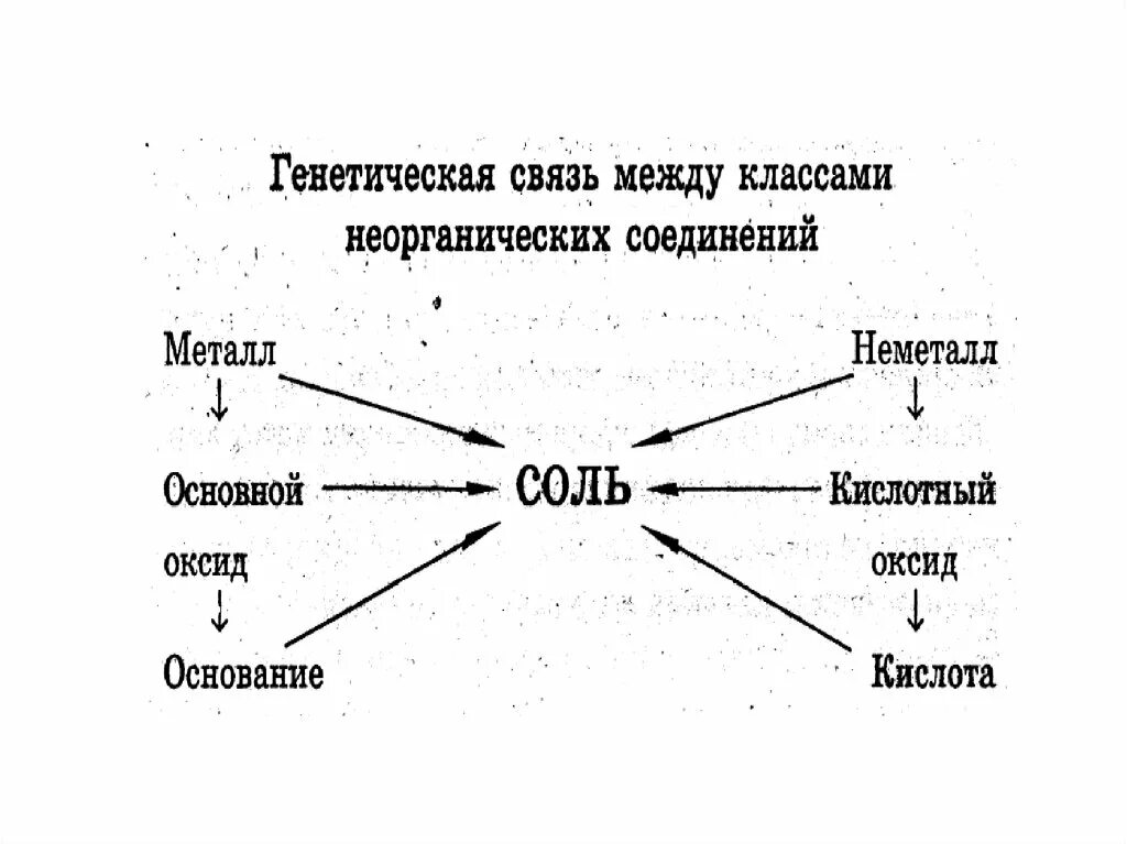 Урок генетическая связь между классами неорганических соединений. Генетическая связь между классами неорганических соединений 8 класс. Генетическая схема неорганических веществ. Генетическая связь между классами органических соединений 8 класс. Генетическая связь классов неорганических соединений химия.