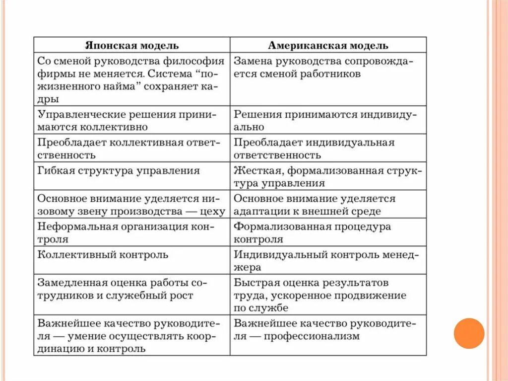 Модели менеджмента характеристики. Японская и американская модели менеджмента. Сравнение японского и американского менеджмента. Сравнение американской и японской модели управления. Сравните американскую и японскую модели менеджмента.