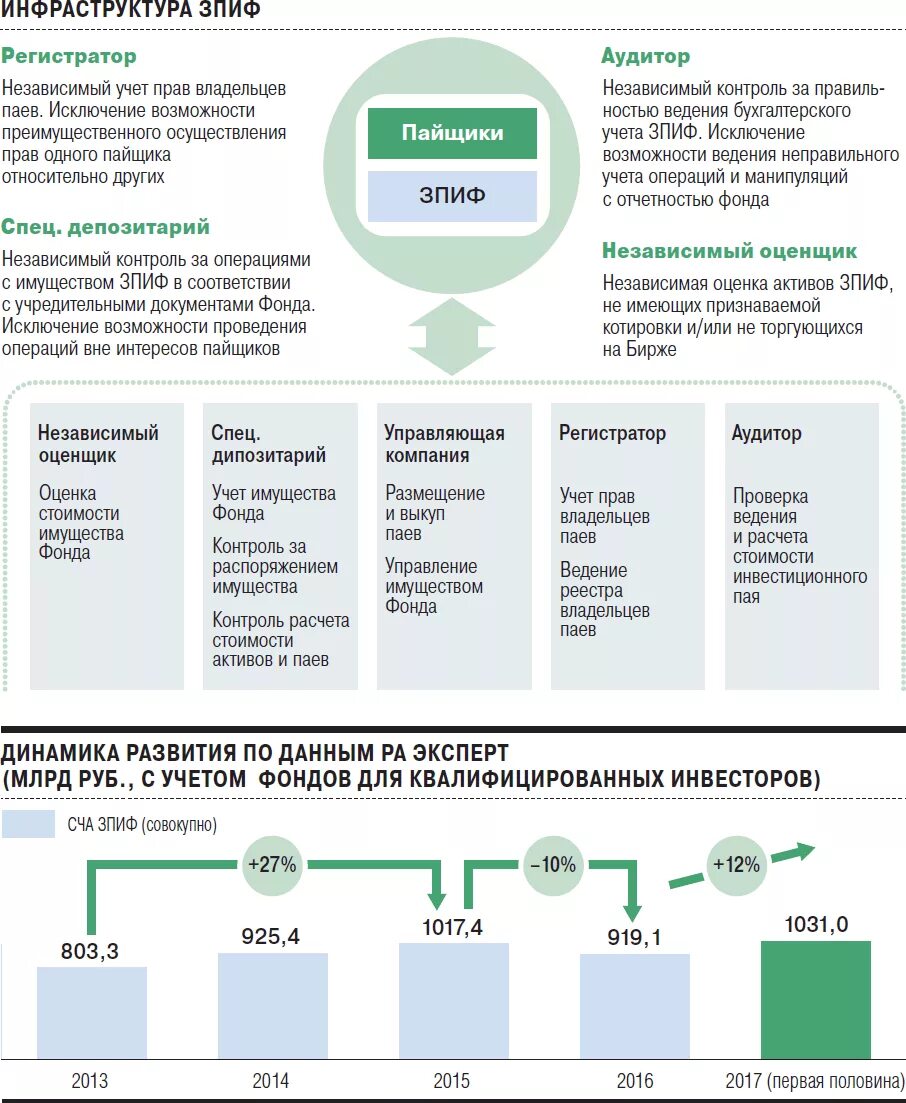 Зпиф фондов. Закрытый паевой инвестиционный фонд (ЗПИФ). Вторичное обращение паев закрытого паевого инвестиционного фонда. Структура паевого инвестиционного фонда. Инвестиционные инструменты паевых фондов.