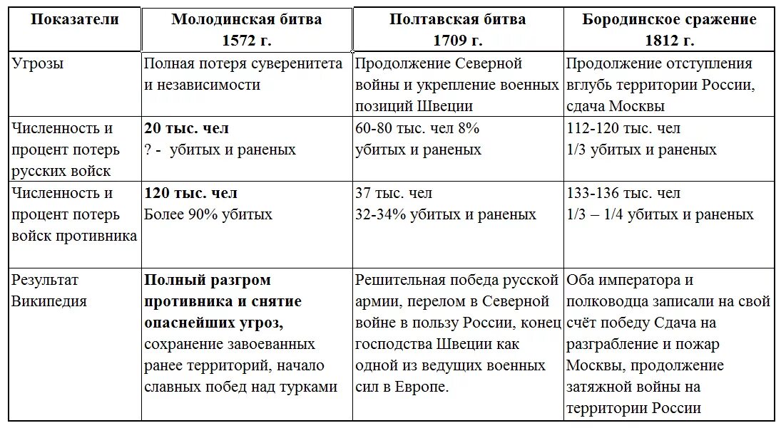 В чем состоят различия в описании сражения. Полтавская битва таблица Дата событие итог. Полтавская битва таблица. Таблица Полтавский бой. Полтавская битва таблица причины.