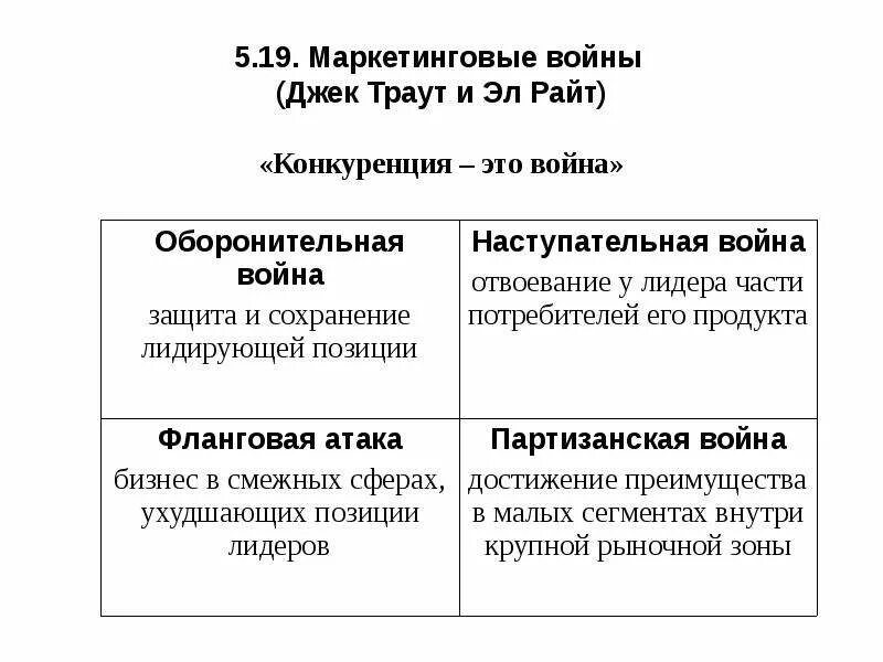 Конкурентные стратегии маркетинга. Маркетинговые стратегии войны Траут. Эл Райс Джек Траут маркетинговые войны. Конкурентные стратегии Траута. Маркетинговые войны Джек Траут книга.