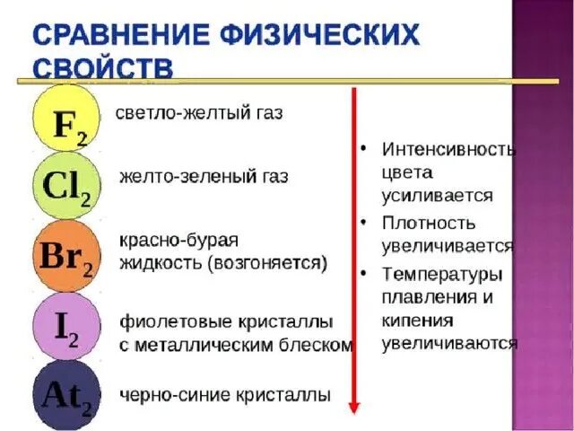 Цвет галогенов в группе сверху вниз