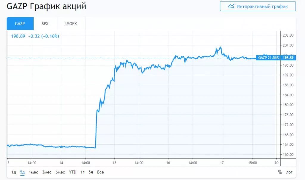 Почему акции газпрома сегодня. Акции Газпрома график за год. График акций Газпрома за 10 лет. График акций. График роста акций Газпрома.