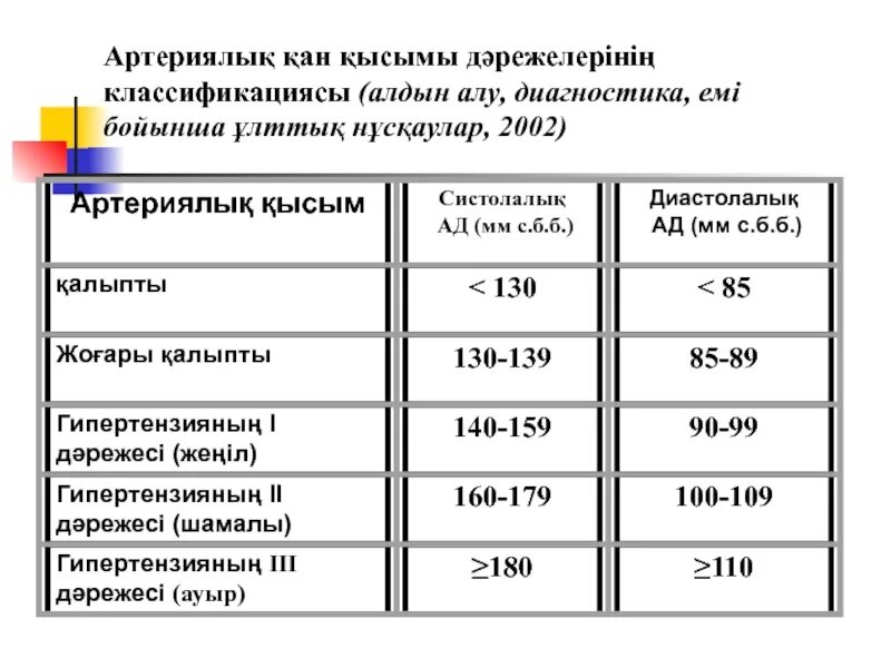 60 106 100. Показатели высокого давления у женщин. 60 106 100. Показатели артериального давления человека. Пониженное давление.