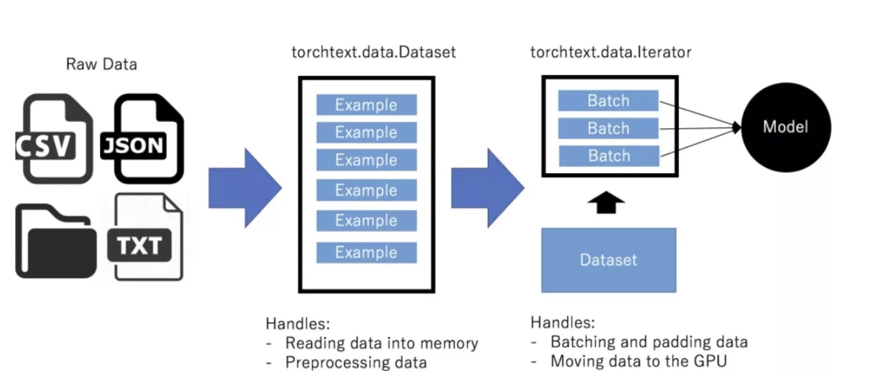 База данных в формате json. Data Set. Data dataset пример. Json Формат передачи данных. Как найти data data