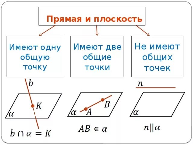 Сколько точек имеет плоскость. Прямая и плоскость имеют одну общую точку. Общие точки прямой и плоскости. Прямая на плоскости. Прямая и плоскость имеют две общих точки.