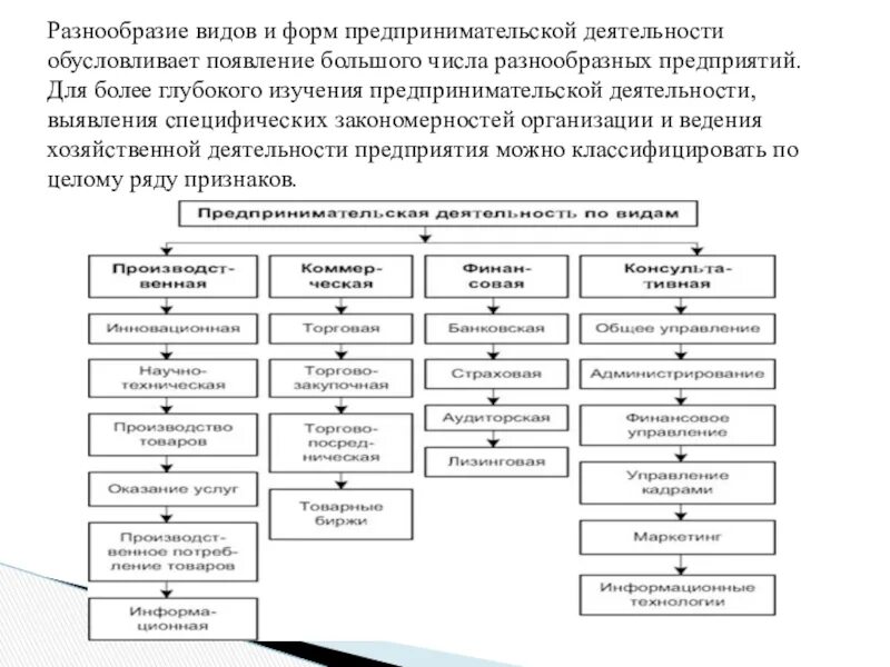 Организация ведения предпринимательской деятельности. Виды и формы предпринимательской деятельности схемы. Структура предпринимательской деятельности схема. Формы предпринимательской деятельности схема. Составьте схему организации формы предпринимательства.