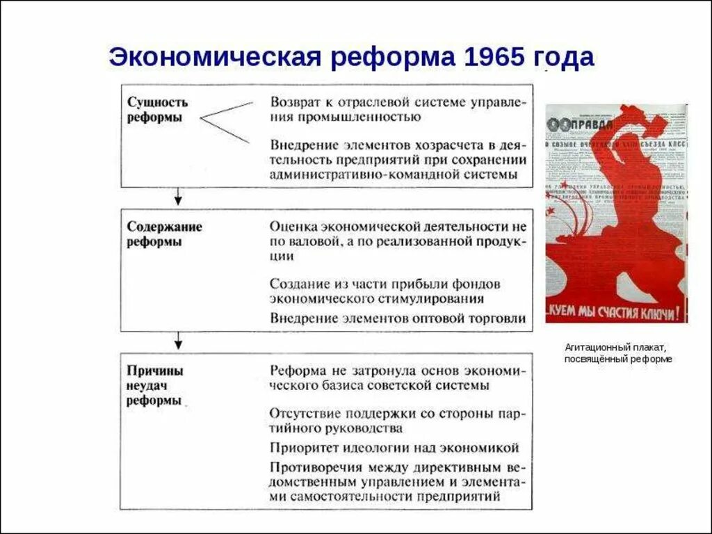 Почему экономическая реформа 1965 года претерпела изменения. Экономическая реформа 1965 года в СССР. Экономическая реформа 1965 года в СССР задачи и Результаты. Таблица итоги экономической реформы 1965. Задачи экономической реформы 1965 года.