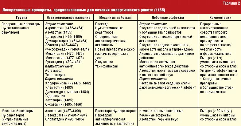 При аллергическом рините лекарства таблетки. Механизм действия антигистаминных препаратов схема. Схема лечения аллергического ринита у взрослого капли. Антигистаминные препараты при аллергии при поллинозе.