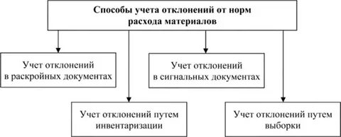 Норма бухгалтерского учета
