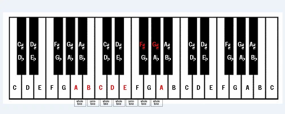 Minor coded