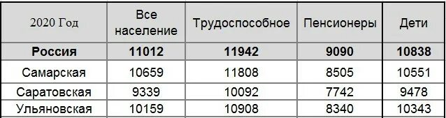 Прожиточный минимум по регионам России в 2021 году. Прожиточный минимум в России в 2020 году на человека. Прожиточный минимум в Ульяновской области в 2020 году. Величина прожиточного минимума в РФ 2020. Величина прожиточного минимума в нижегородской области