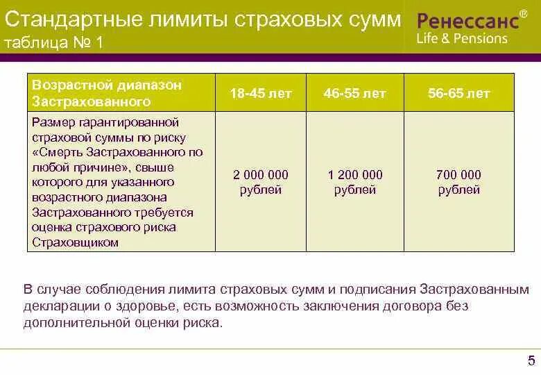 Ограничения страховой выплаты. Лимит страхования это. Сумма страхового лимита. Страхование суммы таблица.