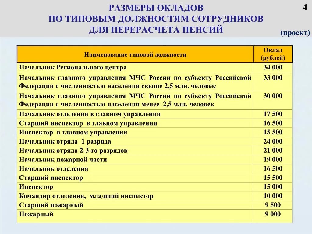 Расчет пенсии мчс в 2024. Оклады МЧС. Оклад пожарного. Оклады сотрудников ФСИН. Пожарный оклад по должности.