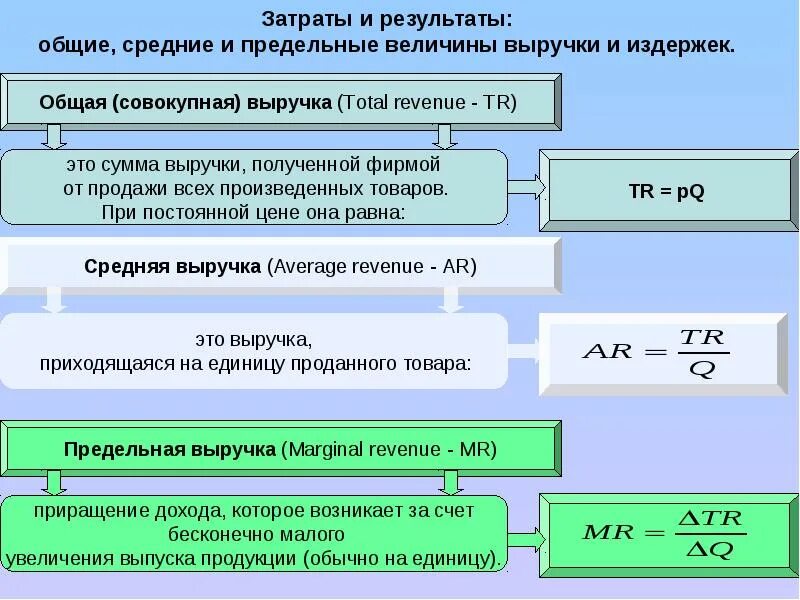 Общие, средние и предельные величины выручки и издержек.. Затраты и Результаты Общие предельные и средние величины. Общая средняя и предельная выручка. Общие средние и предельные издержки. Расходы уменьшающие сумму доходов от реализации