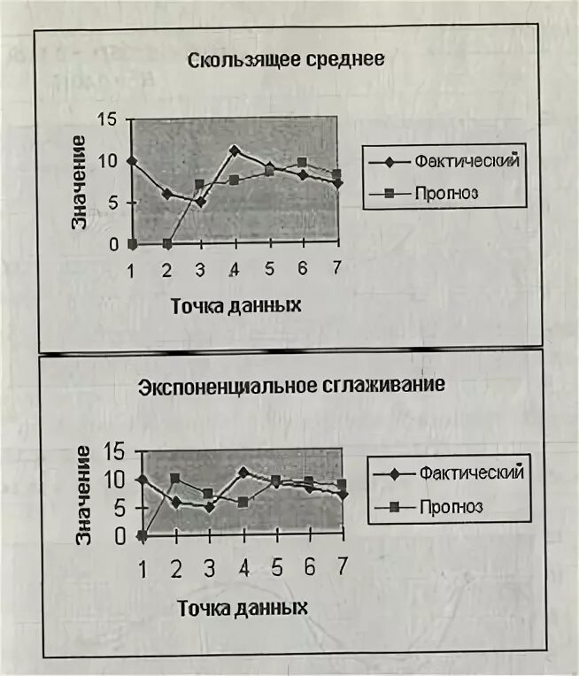 Модель скользящего среднего. Модель скользящей средней. графики временных рядов. экспоненциальное скользящее среднее. модель скользящей средней имеет вид.