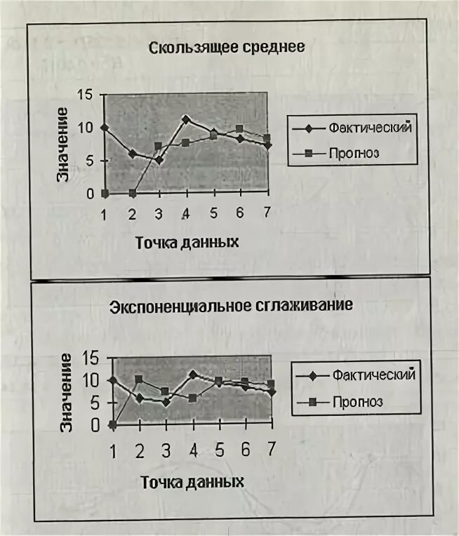 Скользящее среднее прогнозирование. Модель скользящей средней. Графики временных рядов. Экспоненциальное скользящее среднее. Скользящий средний метод прогнозирования.