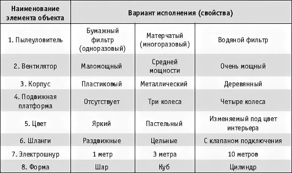 Бумажный морфологический анализ. Морфологический анализ таблица. Метод морфологического анализа матрица. Метод морфологического анализа таблица. Метод морфологического анализа пример.