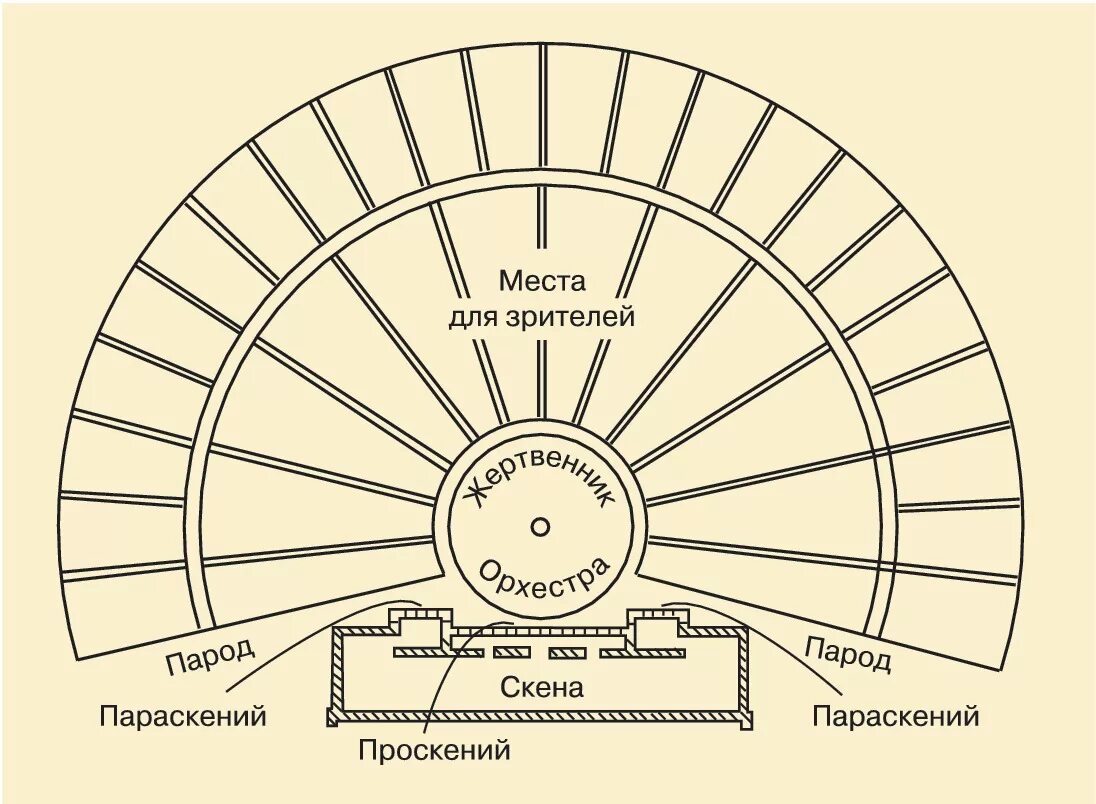 Части театра в греции