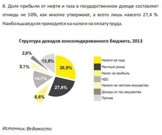 Процент нефти и газа. Структура доходов от нефти и газа. Структура доходов от газа в бюджете РФ.